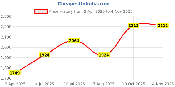 tatacliq.com Allen Solly White Printed Mid Rise Jeans allen solly Price History Graph from 2 Apr 2025 to 4 Nov 2025