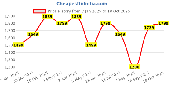 tatacliq.com Allen Solly White Printed Pants allen solly Price History Graph from 7 Jan 2025 to 18 Oct 2025