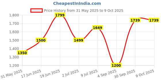 tatacliq.com Allen Solly White Printed Pants allen solly Price History Graph from 31 May 2025 to 8 Oct 2025