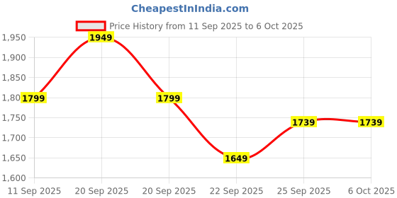 tatacliq.com Allen Solly White Printed Pants allen solly Price History Graph from 11 Sep 2025 to 5 Oct 2025