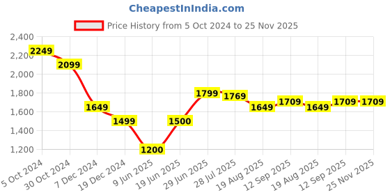 tatacliq.com Allen Solly White Printed Shift Dress allen solly Price History Graph from 5 Oct 2024 to 25 Nov 2025