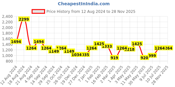 tatacliq.com Allen Solly White Printed Shirt allen solly Price History Graph from 12 Aug 2024 to 27 Nov 2025