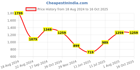 tatacliq.com Allen Solly White Printed Shirt allen solly Price History Graph from 18 Aug 2024 to 16 Oct 2025