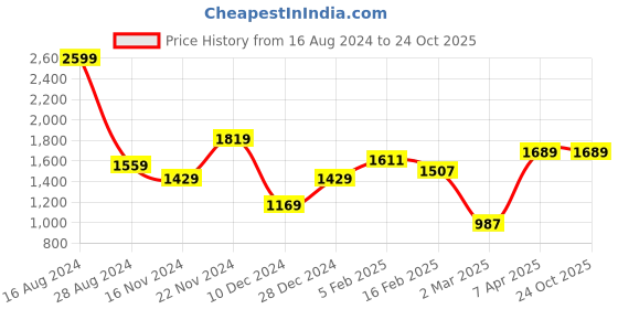 tatacliq.com Allen Solly White Printed Shirt allen solly Price History Graph from 16 Aug 2024 to 23 Oct 2025