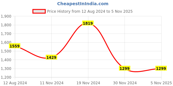tatacliq.com Allen Solly White Printed Shirt allen solly Price History Graph from 12 Aug 2024 to 5 Nov 2025