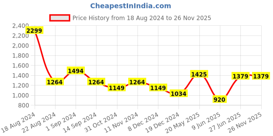tatacliq.com Allen Solly White Printed Shirt allen solly Price History Graph from 18 Aug 2024 to 25 Nov 2025