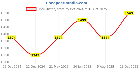 tatacliq.com Allen Solly White Printed Shirt allen solly Price History Graph from 25 Oct 2024 to 16 Oct 2025