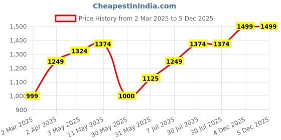 tatacliq.com Allen Solly White Printed Shirt allen solly Price History Graph from 2 Mar 2025 to 4 Dec 2025