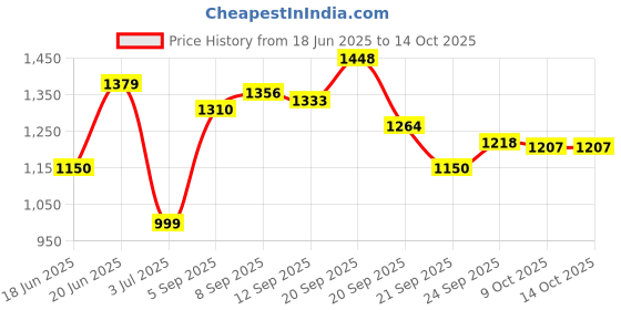 tatacliq.com Allen Solly White Printed Shirt allen solly Price History Graph from 18 Jun 2025 to 14 Oct 2025
