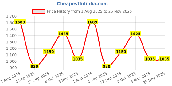 tatacliq.com Allen Solly White Printed Shirt allen solly Price History Graph from 1 Aug 2025 to 25 Nov 2025