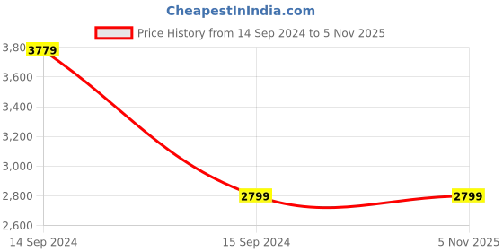 tatacliq.com Allen Solly White Printed Sweater allen solly Price History Graph from 14 Sep 2024 to 4 Nov 2025