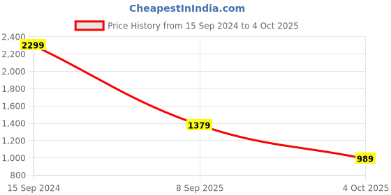 tatacliq.com Allen Solly White Printed Sweatshirt allen solly Price History Graph from 15 Sep 2024 to 4 Oct 2025
