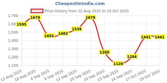 tatacliq.com Allen Solly White Printed Sweatshirt allen solly Price History Graph from 12 Aug 2025 to 17 Oct 2025