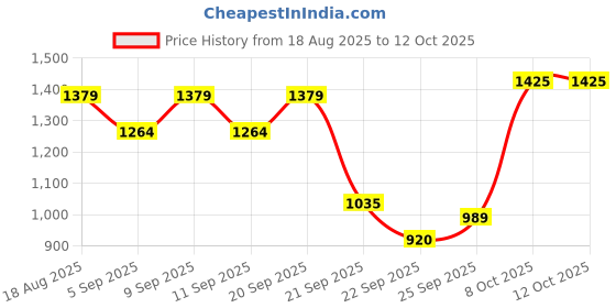 tatacliq.com Allen Solly White Printed Sweatshirt allen solly Price History Graph from 18 Aug 2025 to 11 Oct 2025