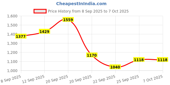 tatacliq.com Allen Solly White Printed Sweatshirt allen solly Price History Graph from 8 Sep 2025 to 7 Oct 2025