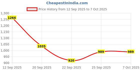 tatacliq.com Allen Solly White Printed Sweatshirt allen solly Price History Graph from 12 Sep 2025 to 7 Oct 2025
