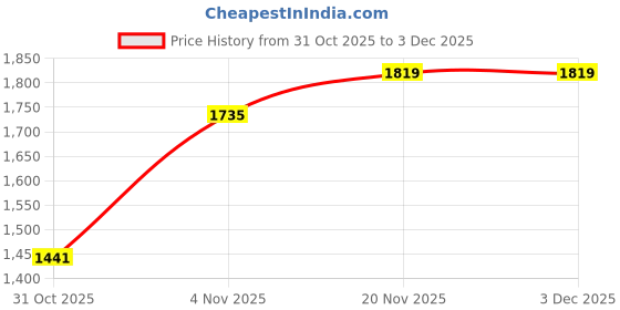 tatacliq.com Allen Solly White Printed Sweatshirt allen solly Price History Graph from 31 Oct 2025 to 2 Dec 2025