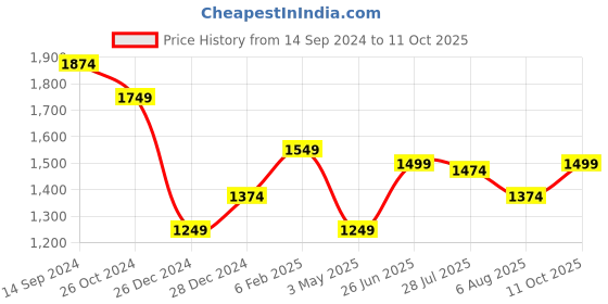 tatacliq.com Allen Solly White Printed Top allen solly Price History Graph from 14 Sep 2024 to 11 Oct 2025