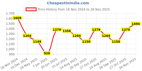 tatacliq.com Allen Solly White Printed Top allen solly Price History Graph from 16 Nov 2024 to 26 Nov 2025