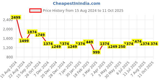 tatacliq.com Allen Solly White Printed Top allen solly Price History Graph from 15 Aug 2024 to 10 Oct 2025