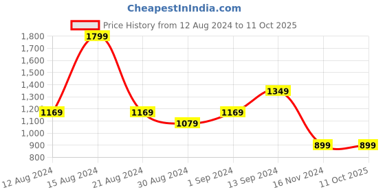 tatacliq.com Allen Solly White Printed Top allen solly Price History Graph from 12 Aug 2024 to 11 Oct 2025
