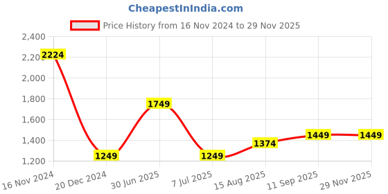 tatacliq.com Allen Solly White Printed Top allen solly Price History Graph from 16 Nov 2024 to 27 Nov 2025
