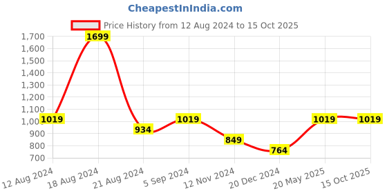 tatacliq.com Allen Solly White Printed Top allen solly Price History Graph from 12 Aug 2024 to 14 Oct 2025