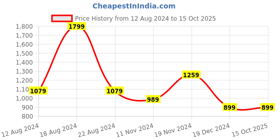 tatacliq.com Allen Solly White Printed Top allen solly Price History Graph from 12 Aug 2024 to 14 Oct 2025