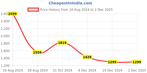 tatacliq.com Allen Solly White Printed Top allen solly Price History Graph from 16 Aug 2024 to 2 Dec 2025