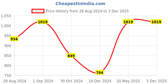 tatacliq.com Allen Solly White Printed Top allen solly Price History Graph from 28 Aug 2024 to 3 Dec 2025