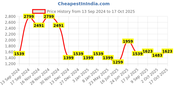tatacliq.com Allen Solly White Printed Top allen solly Price History Graph from 13 Sep 2024 to 17 Oct 2025