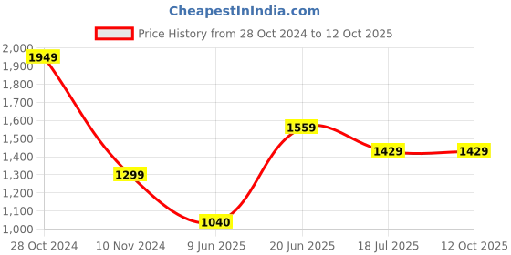 tatacliq.com Allen Solly White Printed Top allen solly Price History Graph from 28 Oct 2024 to 11 Oct 2025