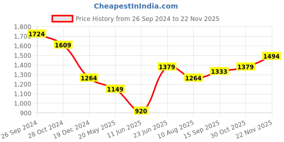 tatacliq.com Allen Solly White Printed Top allen solly Price History Graph from 26 Sep 2024 to 22 Nov 2025