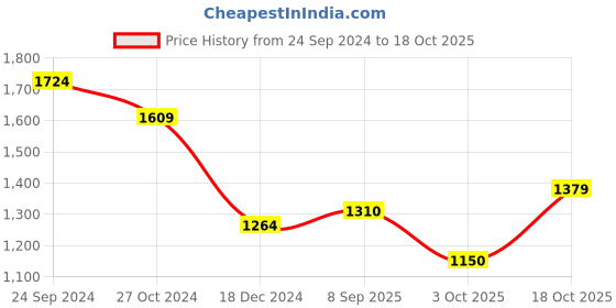 tatacliq.com Allen Solly White Printed Top allen solly Price History Graph from 24 Sep 2024 to 18 Oct 2025