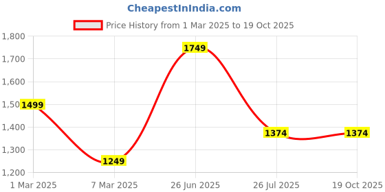 tatacliq.com Allen Solly White Printed Top allen solly Price History Graph from 1 Mar 2025 to 18 Oct 2025