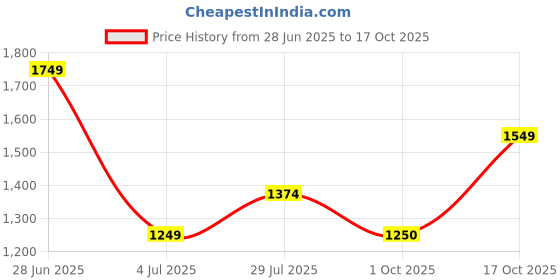 tatacliq.com Allen Solly White Printed Top allen solly Price History Graph from 28 Jun 2025 to 17 Oct 2025
