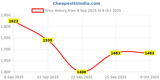 tatacliq.com Allen Solly White Printed Top allen solly Price History Graph from 8 Sep 2025 to 9 Oct 2025