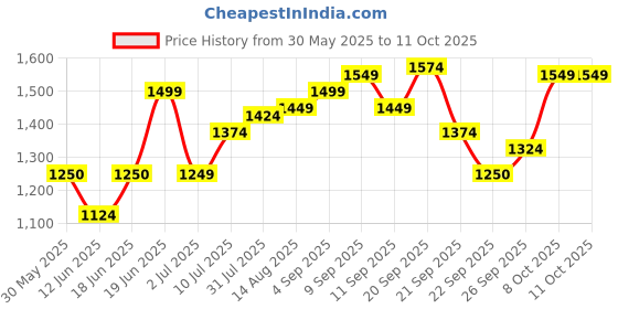 tatacliq.com Allen Solly White Printed Tops allen solly Price History Graph from 30 May 2025 to 10 Oct 2025