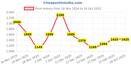tatacliq.com Allen Solly White Printed Zip Around Wallet for women allen solly Price History Graph from 16 Nov 2024 to 23 Oct 2025