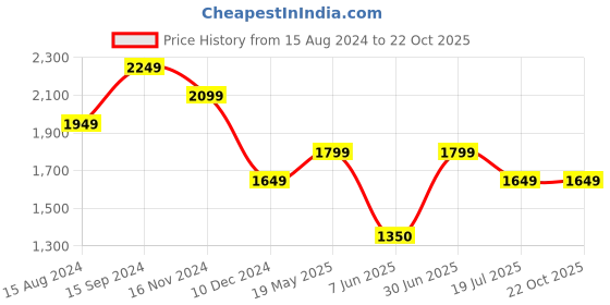tatacliq.com Allen Solly White Regular Fit A Line Dress allen solly Price History Graph from 15 Aug 2024 to 22 Oct 2025