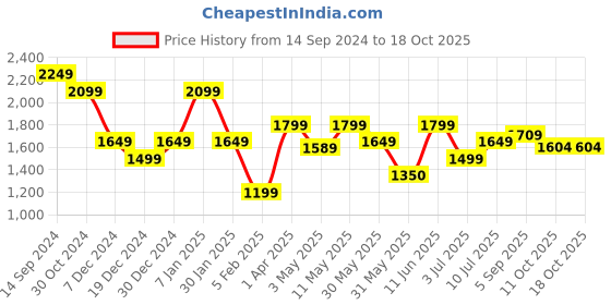 tatacliq.com Allen Solly White Regular Fit A Line Dress allen solly Price History Graph from 14 Sep 2024 to 17 Oct 2025