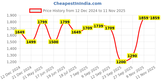 tatacliq.com Allen Solly White Regular Fit A Line Dress allen solly Price History Graph from 12 Dec 2024 to 11 Nov 2025