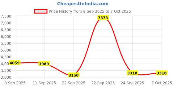 tatacliq.com Allen Solly White Regular Fit Abstract Jacket allen solly Price History Graph from 8 Sep 2025 to 7 Oct 2025