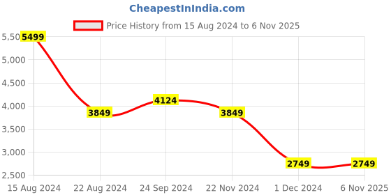 tatacliq.com Allen Solly White Regular Fit Blazer allen solly Price History Graph from 15 Aug 2024 to 5 Nov 2025