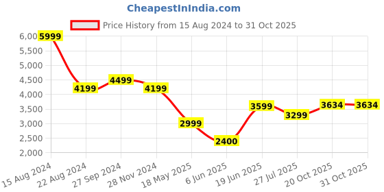 tatacliq.com Allen Solly White Regular Fit Blazer allen solly Price History Graph from 15 Aug 2024 to 31 Oct 2025