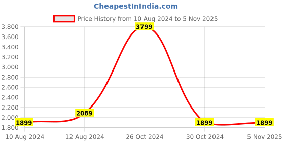 tatacliq.com Allen Solly White Regular Fit Blazer allen solly Price History Graph from 10 Aug 2024 to 4 Nov 2025