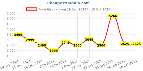 tatacliq.com Allen Solly White Regular Fit Blazer allen solly Price History Graph from 19 Sep 2024 to 9 Oct 2025