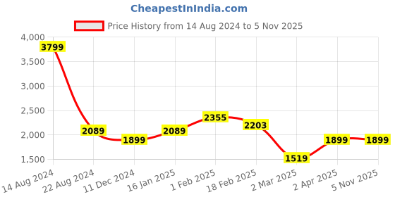 tatacliq.com Allen Solly White Regular Fit Blazer allen solly Price History Graph from 14 Aug 2024 to 5 Nov 2025