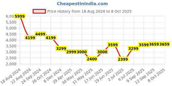 tatacliq.com Allen Solly White Regular Fit Blazer allen solly Price History Graph from 18 Aug 2024 to 8 Oct 2025