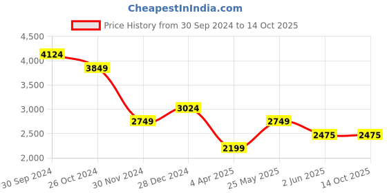 tatacliq.com Allen Solly White Regular Fit Blazer allen solly Price History Graph from 30 Sep 2024 to 14 Oct 2025